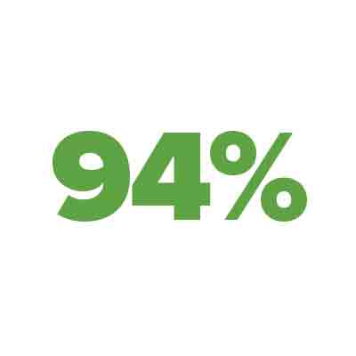 94% nöjda kunder